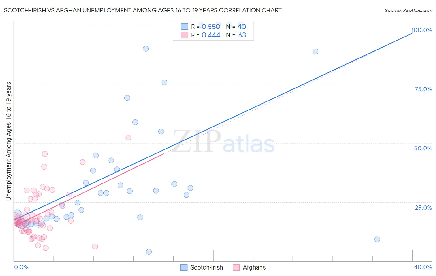 Scotch-Irish vs Afghan Unemployment Among Ages 16 to 19 years