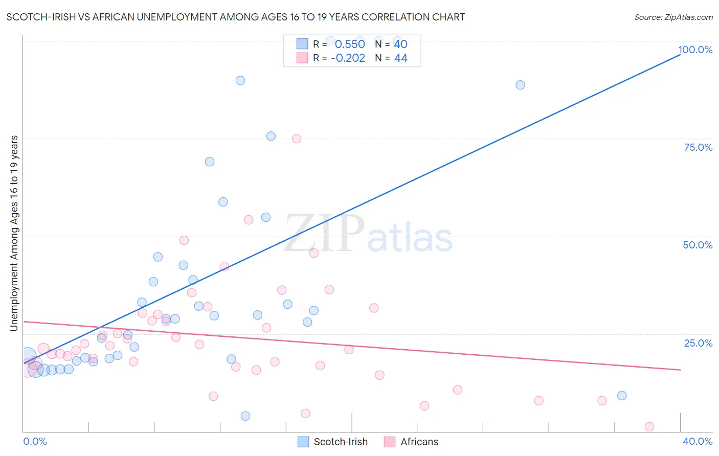 Scotch-Irish vs African Unemployment Among Ages 16 to 19 years