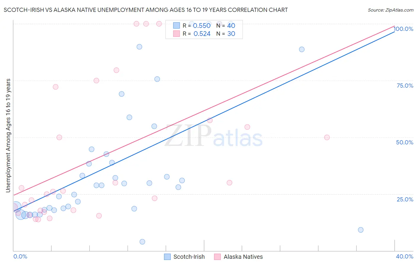 Scotch-Irish vs Alaska Native Unemployment Among Ages 16 to 19 years
