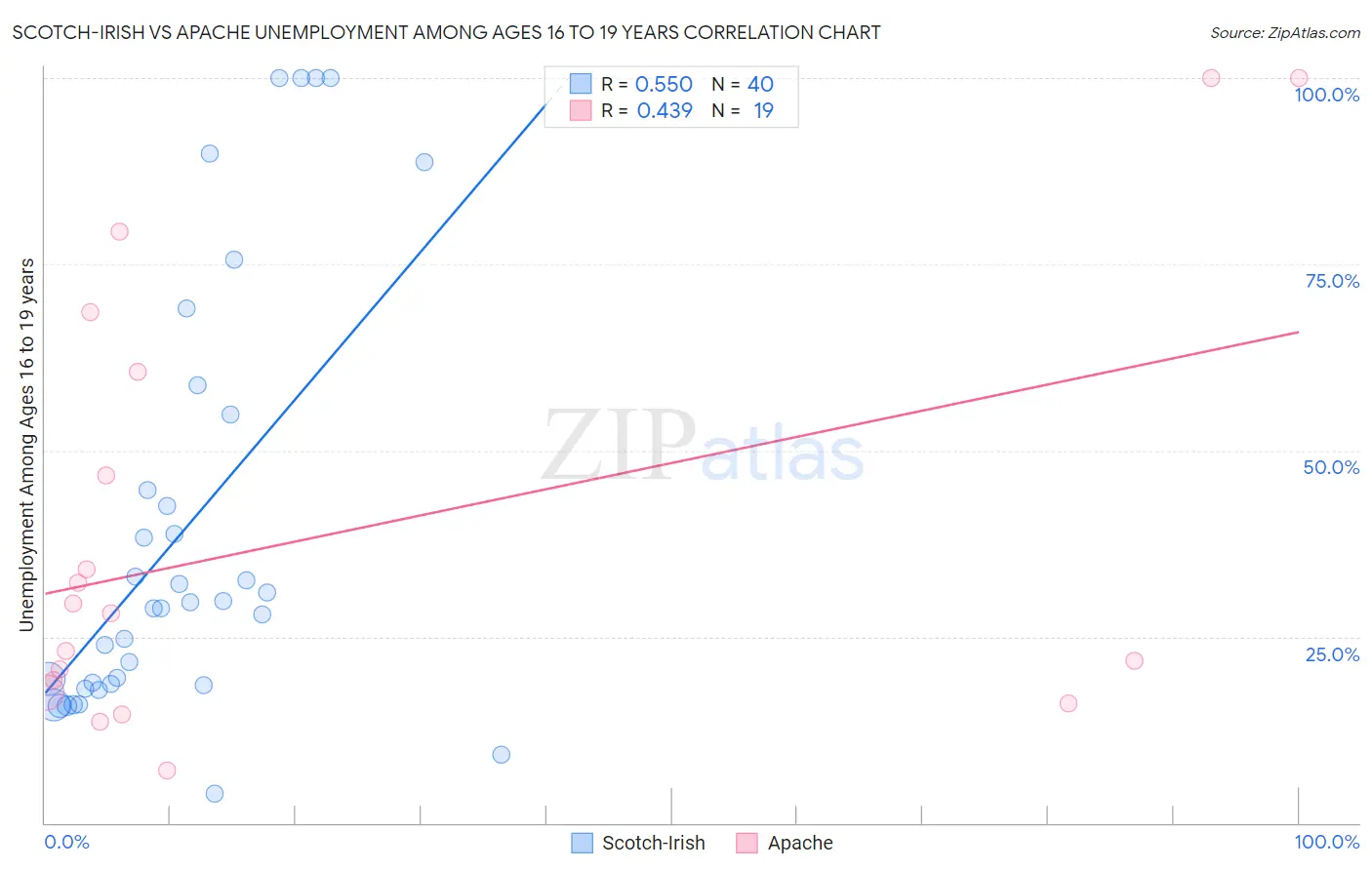 Scotch-Irish vs Apache Unemployment Among Ages 16 to 19 years
