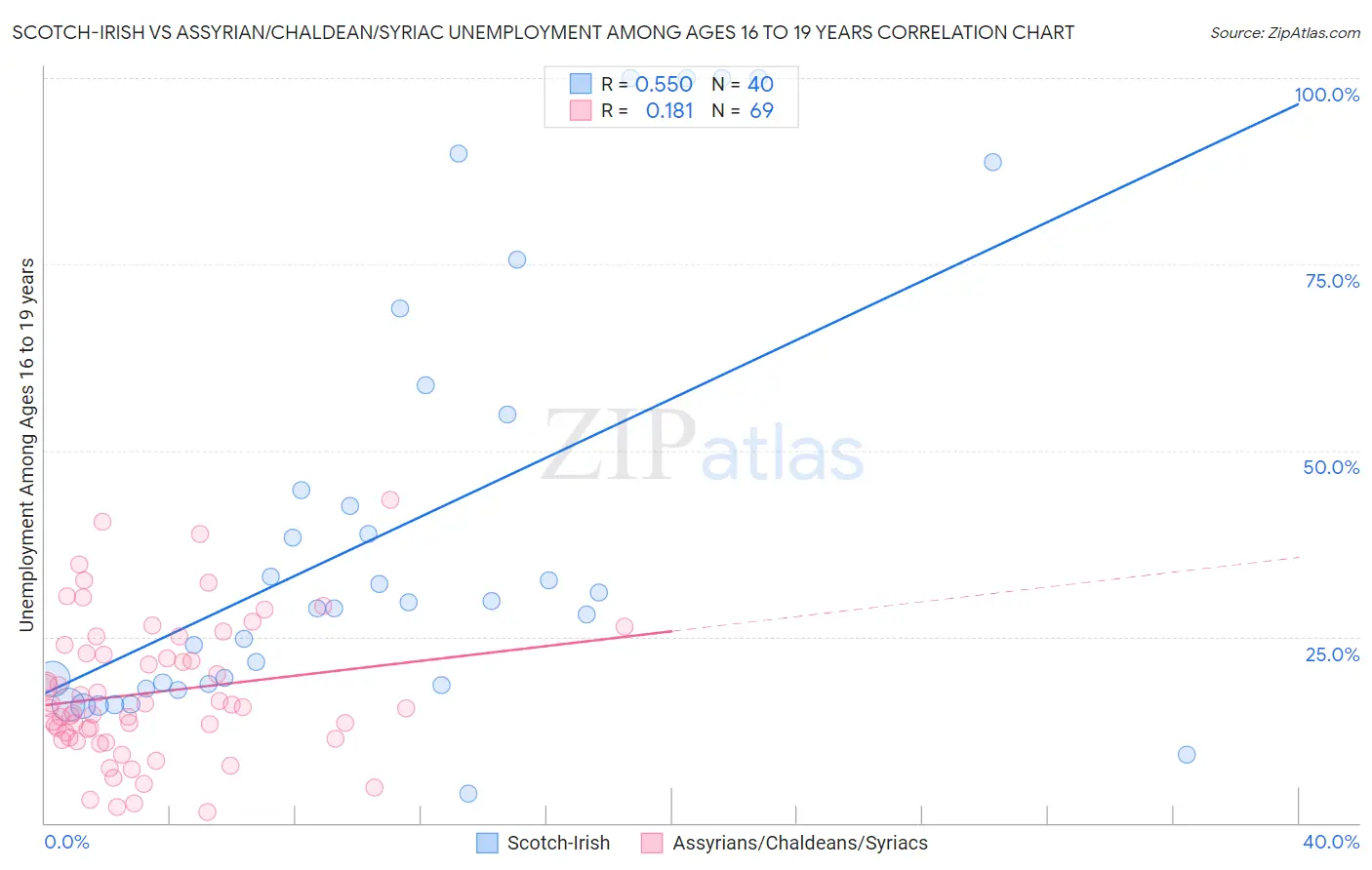 Scotch-Irish vs Assyrian/Chaldean/Syriac Unemployment Among Ages 16 to 19 years