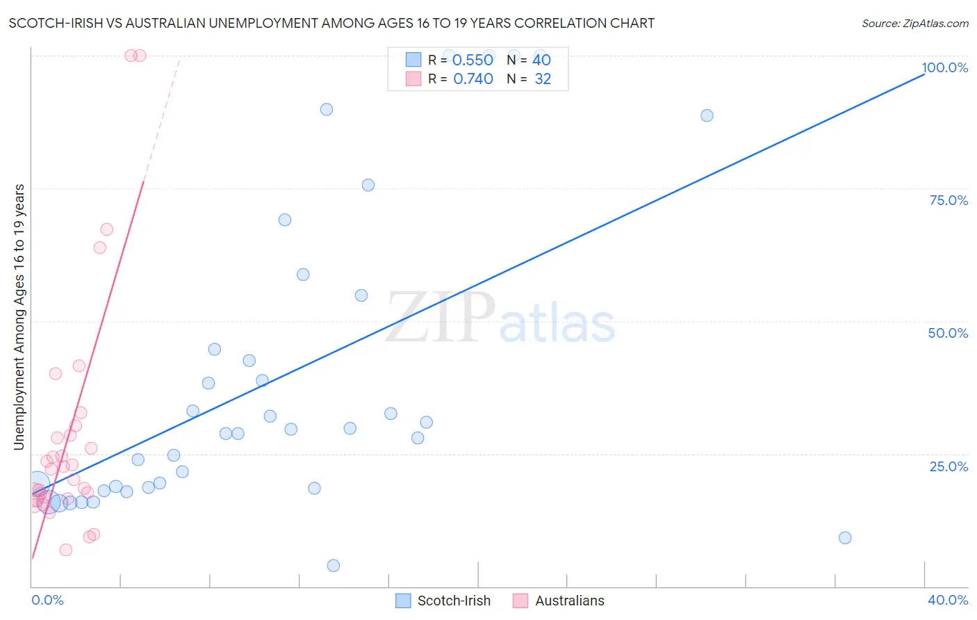 Scotch-Irish vs Australian Unemployment Among Ages 16 to 19 years