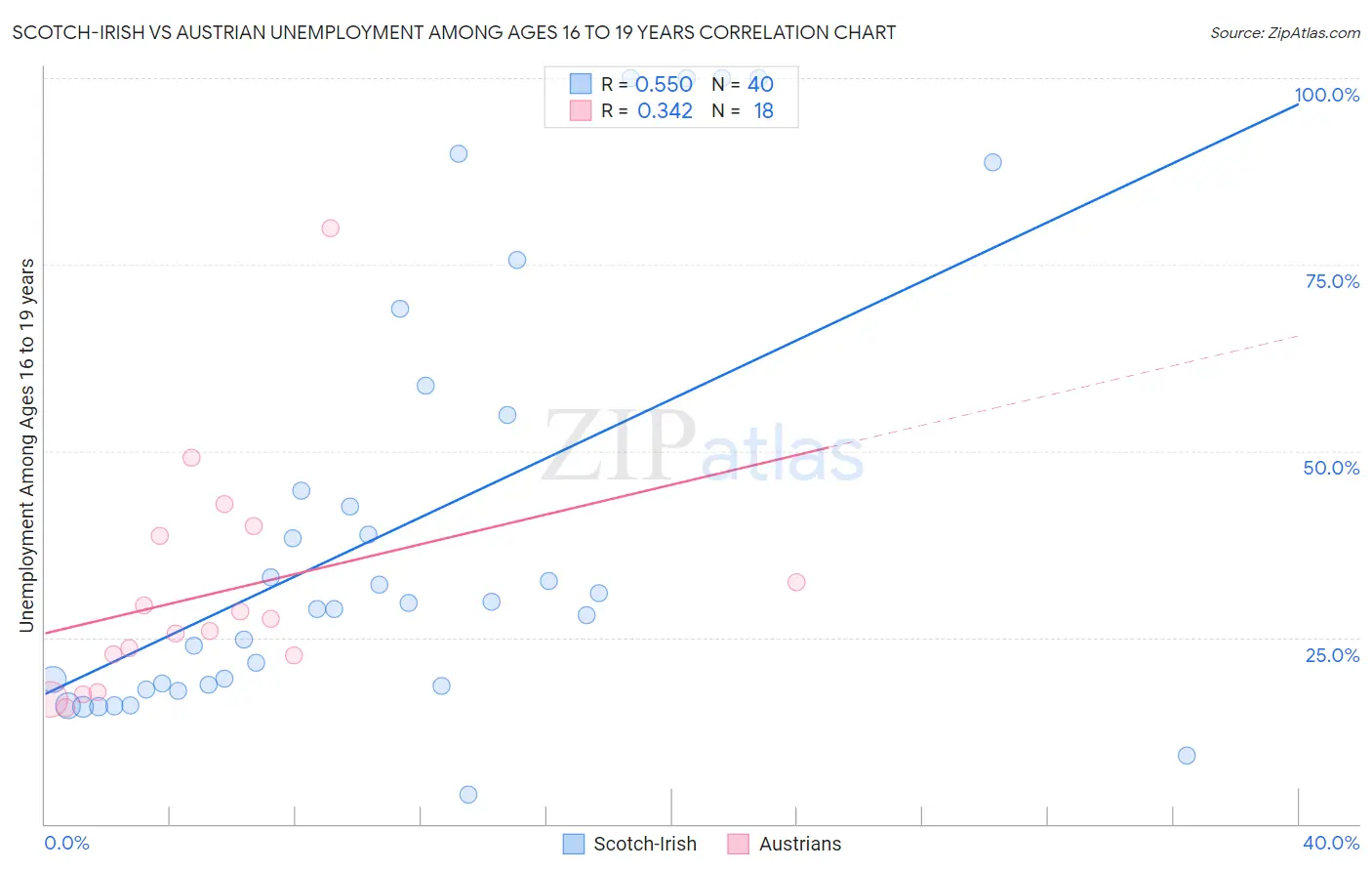 Scotch-Irish vs Austrian Unemployment Among Ages 16 to 19 years