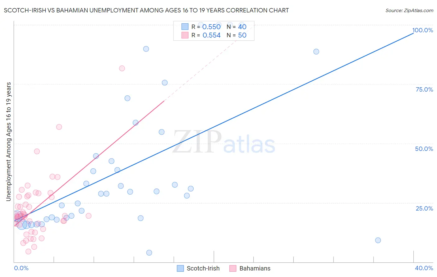 Scotch-Irish vs Bahamian Unemployment Among Ages 16 to 19 years