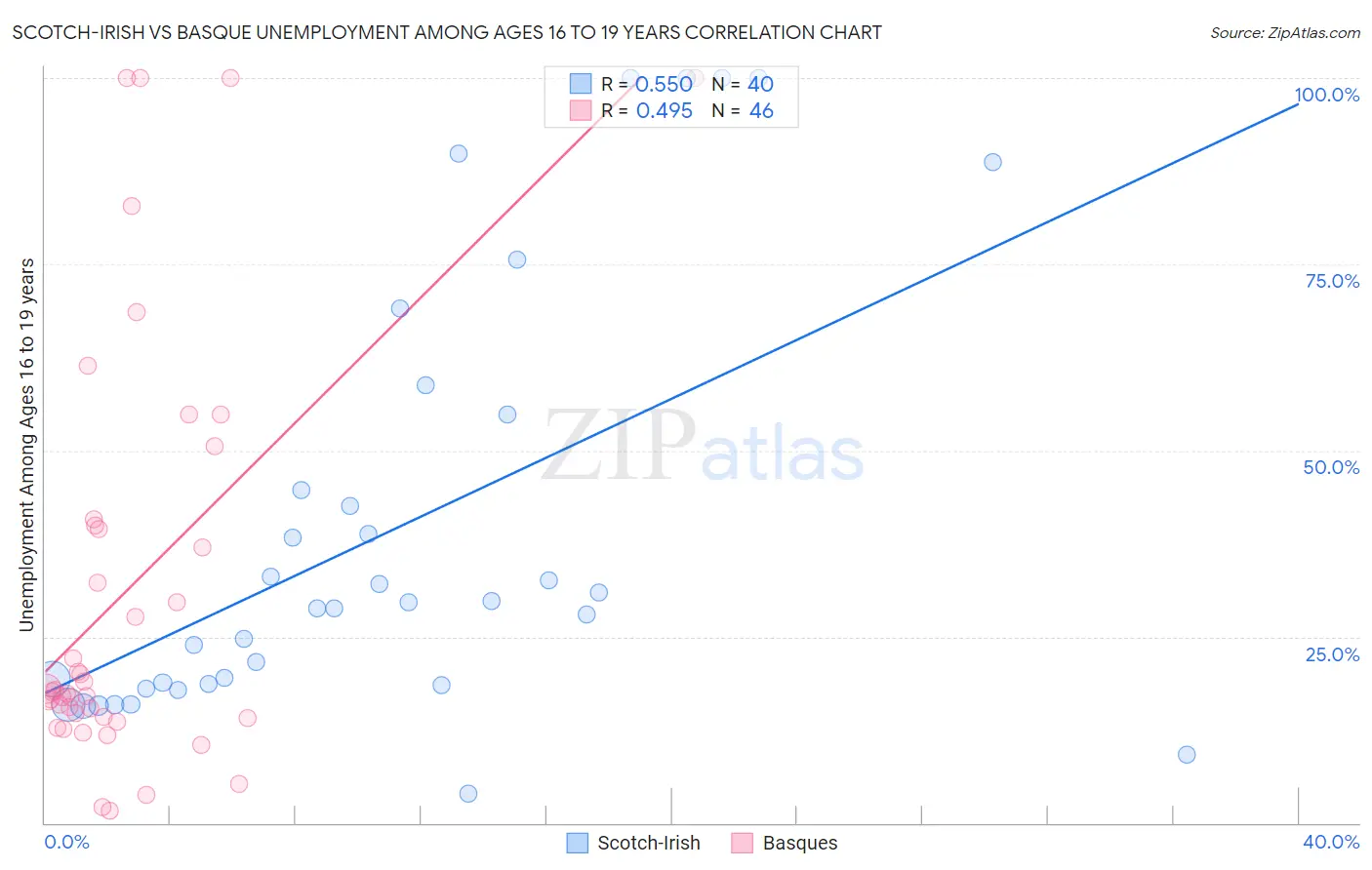 Scotch-Irish vs Basque Unemployment Among Ages 16 to 19 years