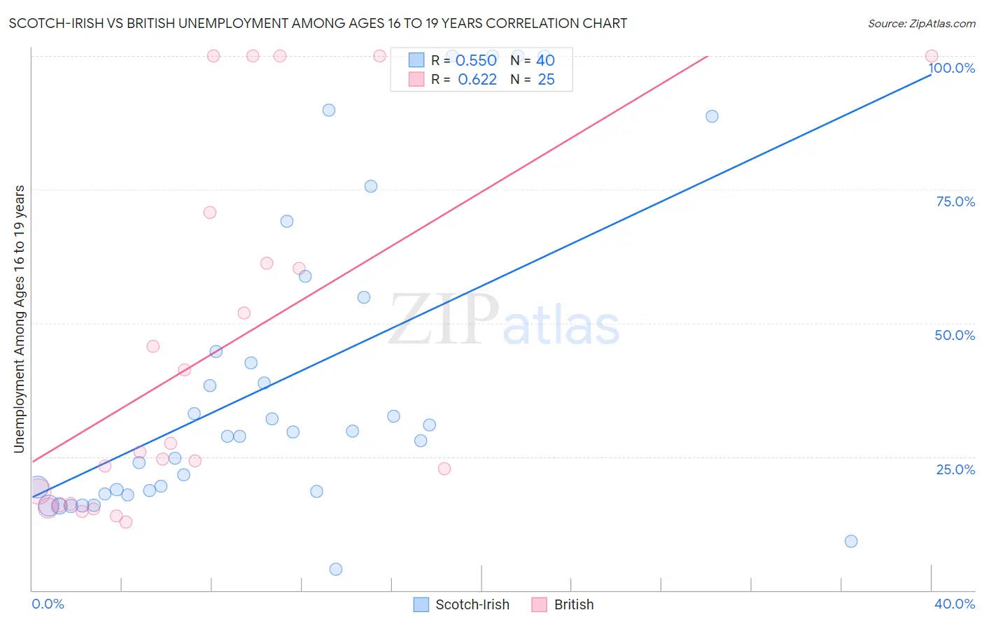 Scotch-Irish vs British Unemployment Among Ages 16 to 19 years