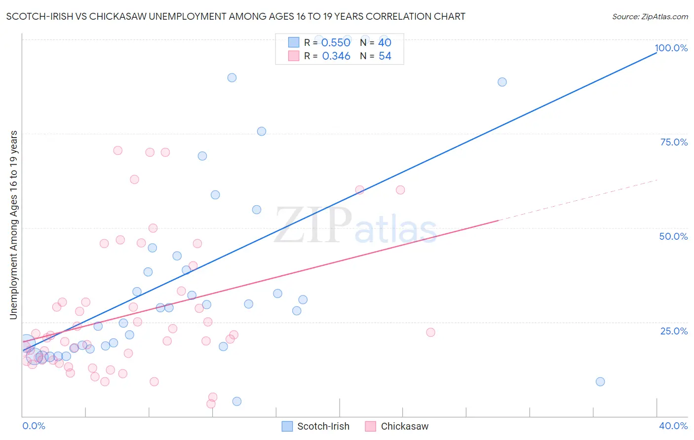 Scotch-Irish vs Chickasaw Unemployment Among Ages 16 to 19 years