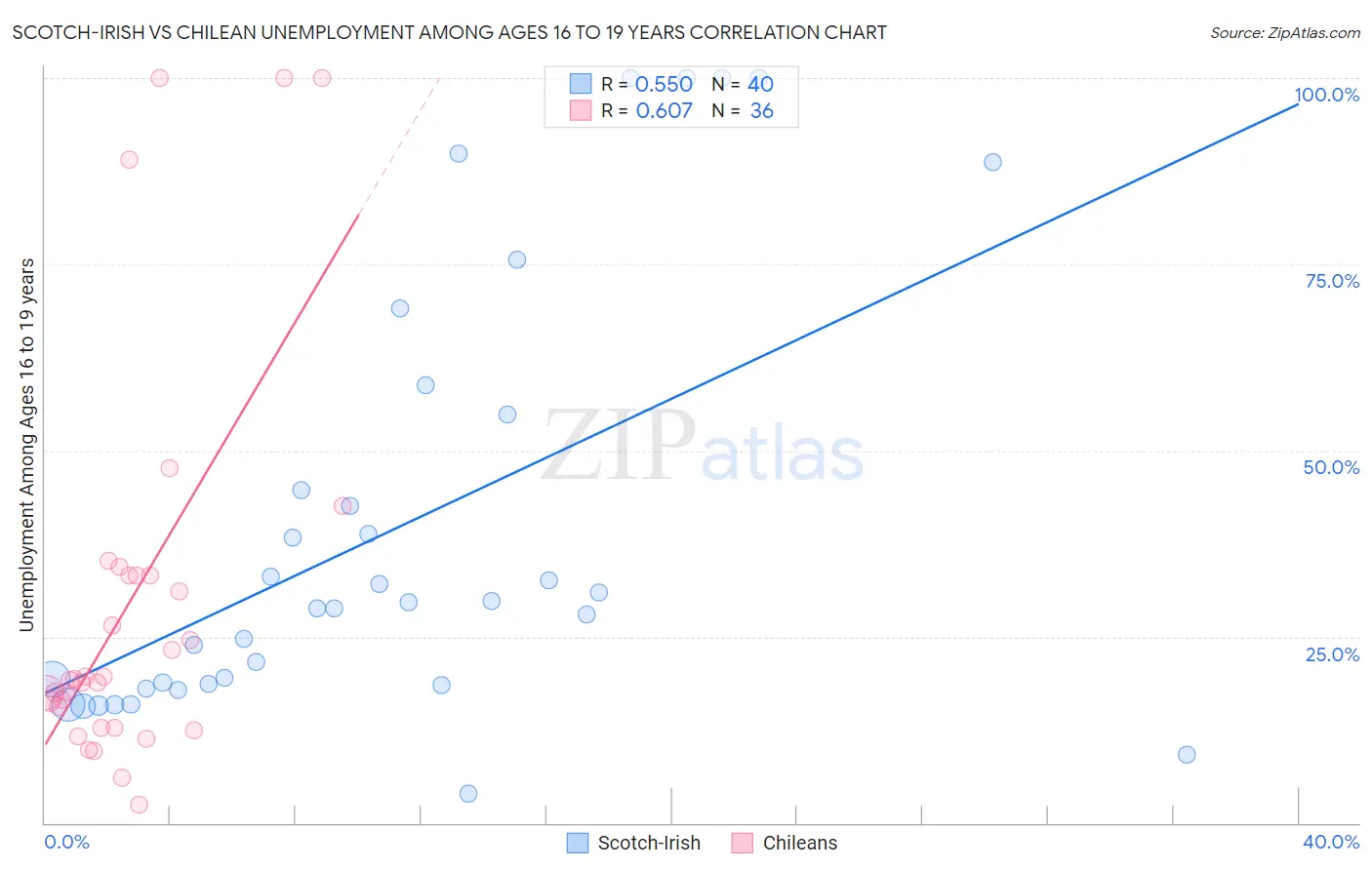 Scotch-Irish vs Chilean Unemployment Among Ages 16 to 19 years