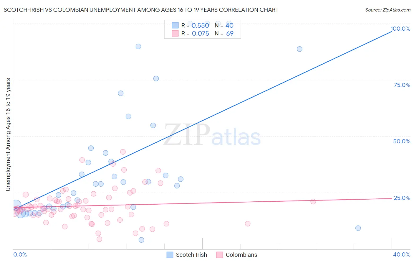 Scotch-Irish vs Colombian Unemployment Among Ages 16 to 19 years