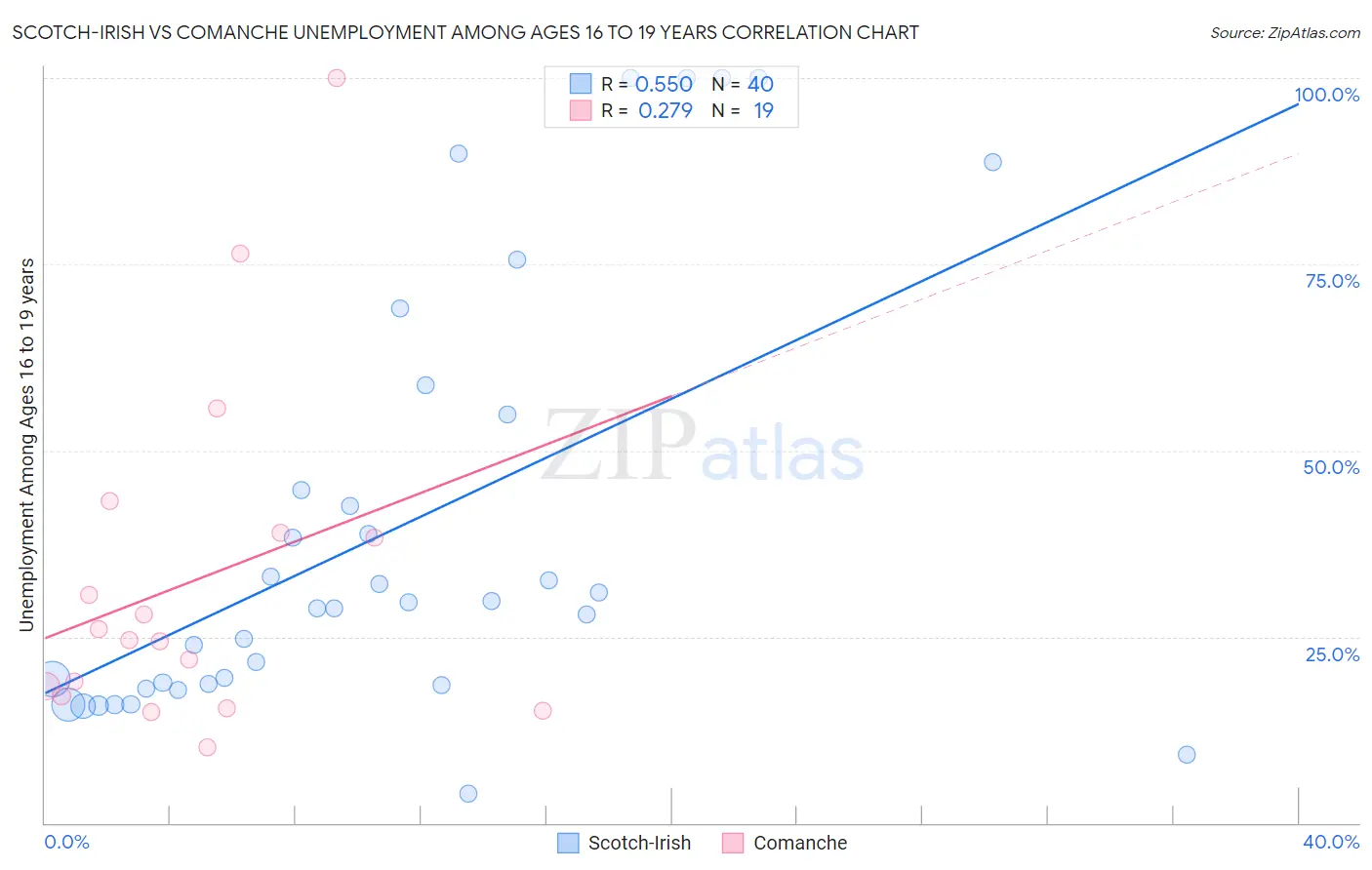 Scotch-Irish vs Comanche Unemployment Among Ages 16 to 19 years