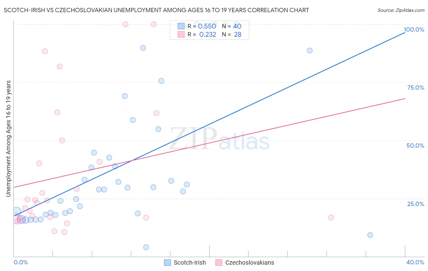Scotch-Irish vs Czechoslovakian Unemployment Among Ages 16 to 19 years