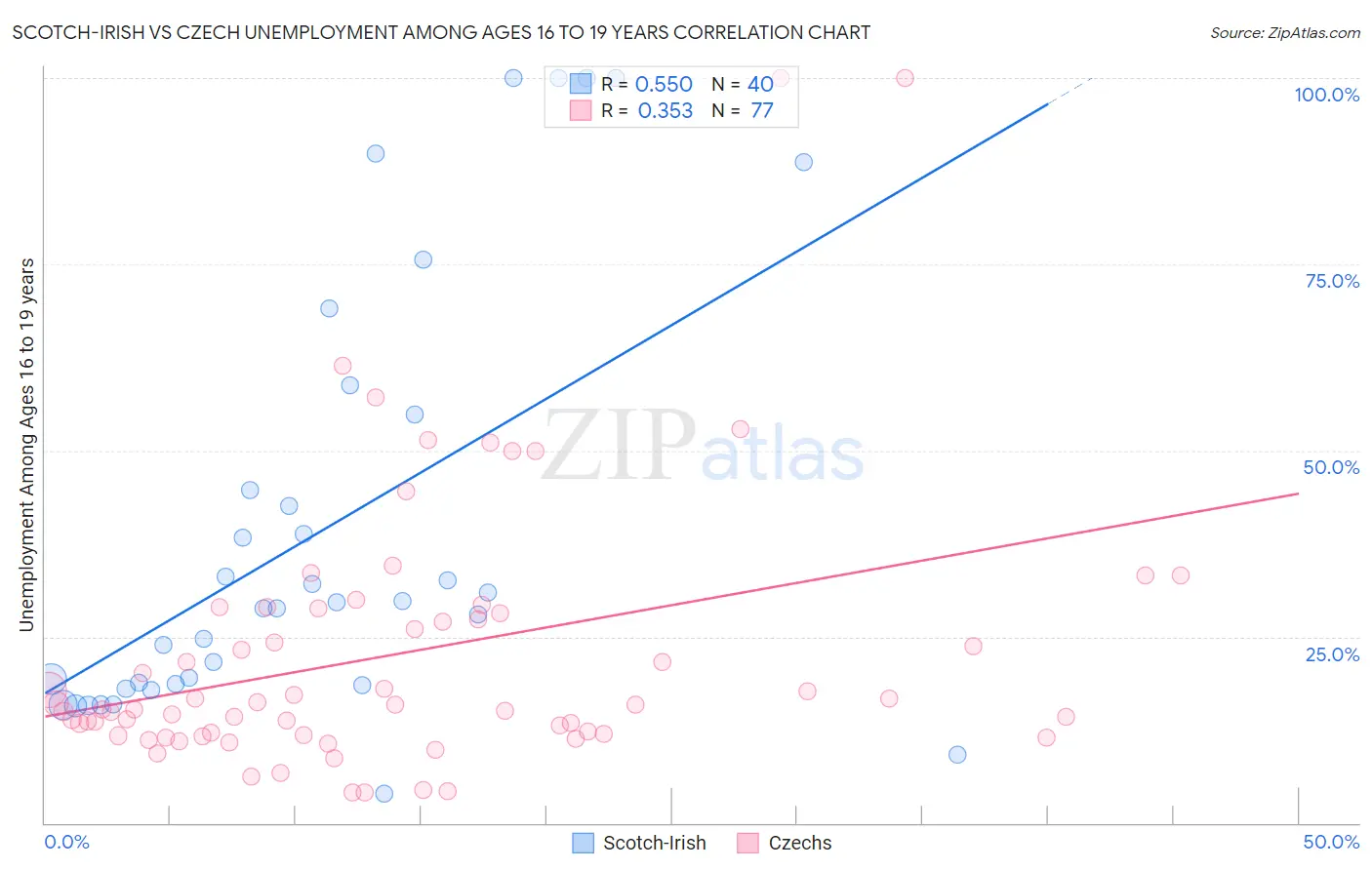 Scotch-Irish vs Czech Unemployment Among Ages 16 to 19 years