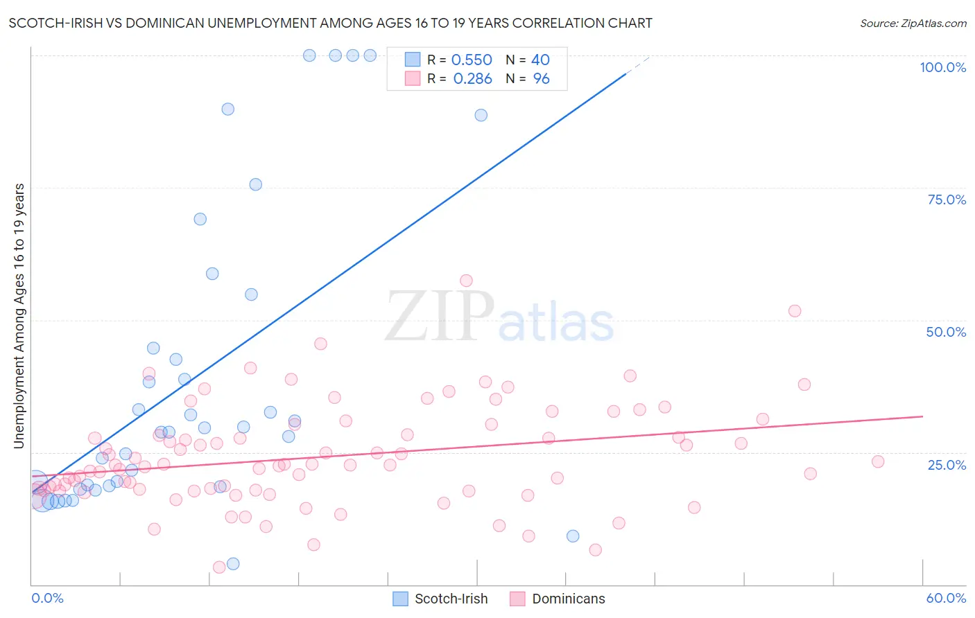 Scotch-Irish vs Dominican Unemployment Among Ages 16 to 19 years