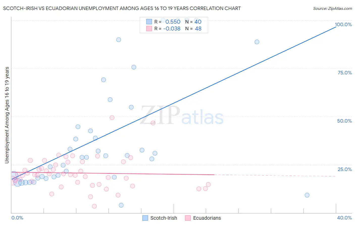 Scotch-Irish vs Ecuadorian Unemployment Among Ages 16 to 19 years