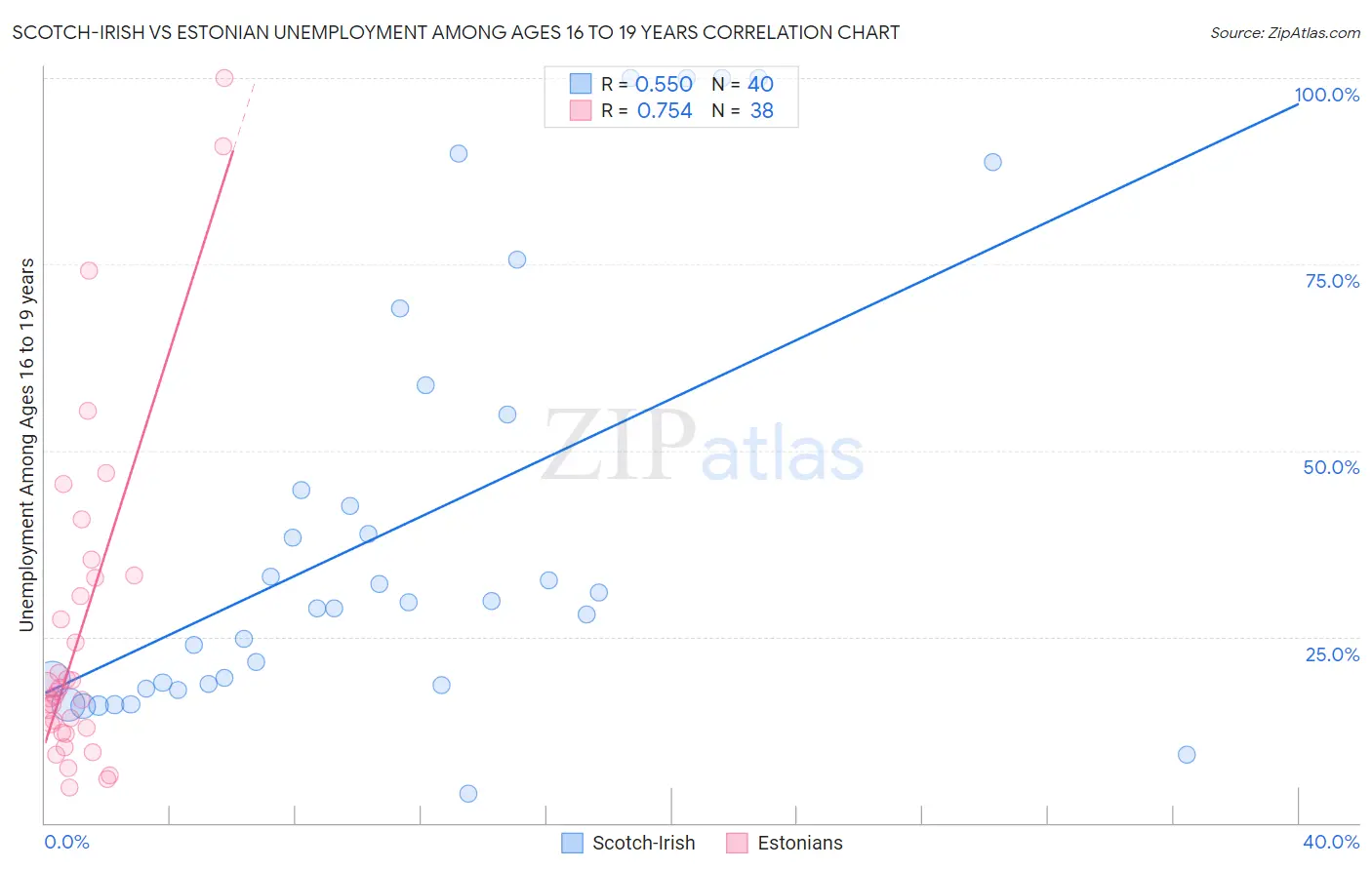 Scotch-Irish vs Estonian Unemployment Among Ages 16 to 19 years