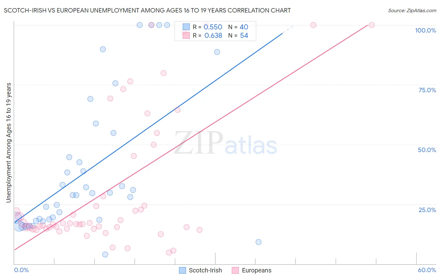 Scotch-Irish vs European Unemployment Among Ages 16 to 19 years