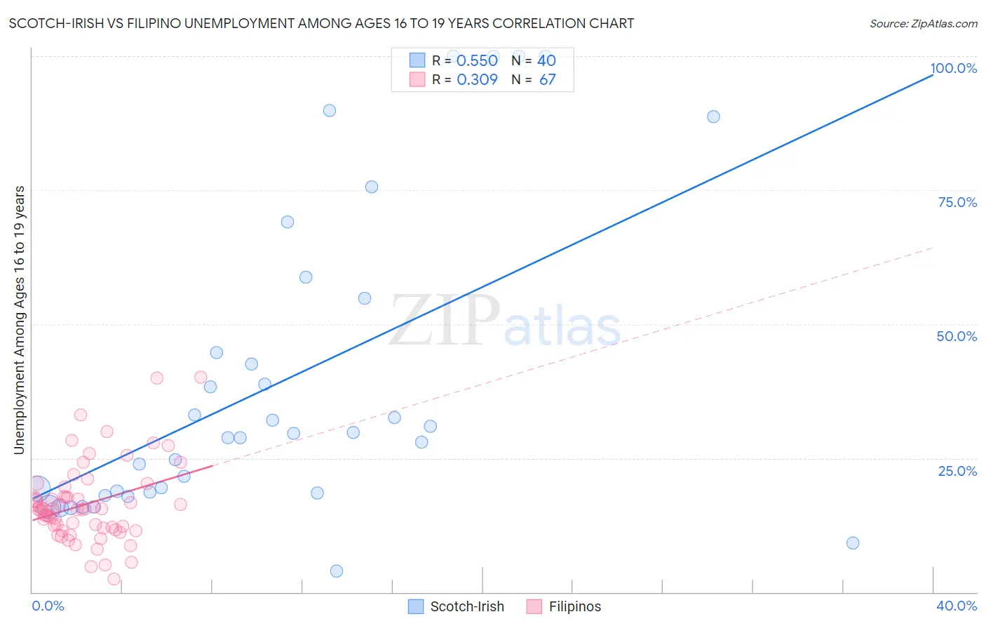 Scotch-Irish vs Filipino Unemployment Among Ages 16 to 19 years