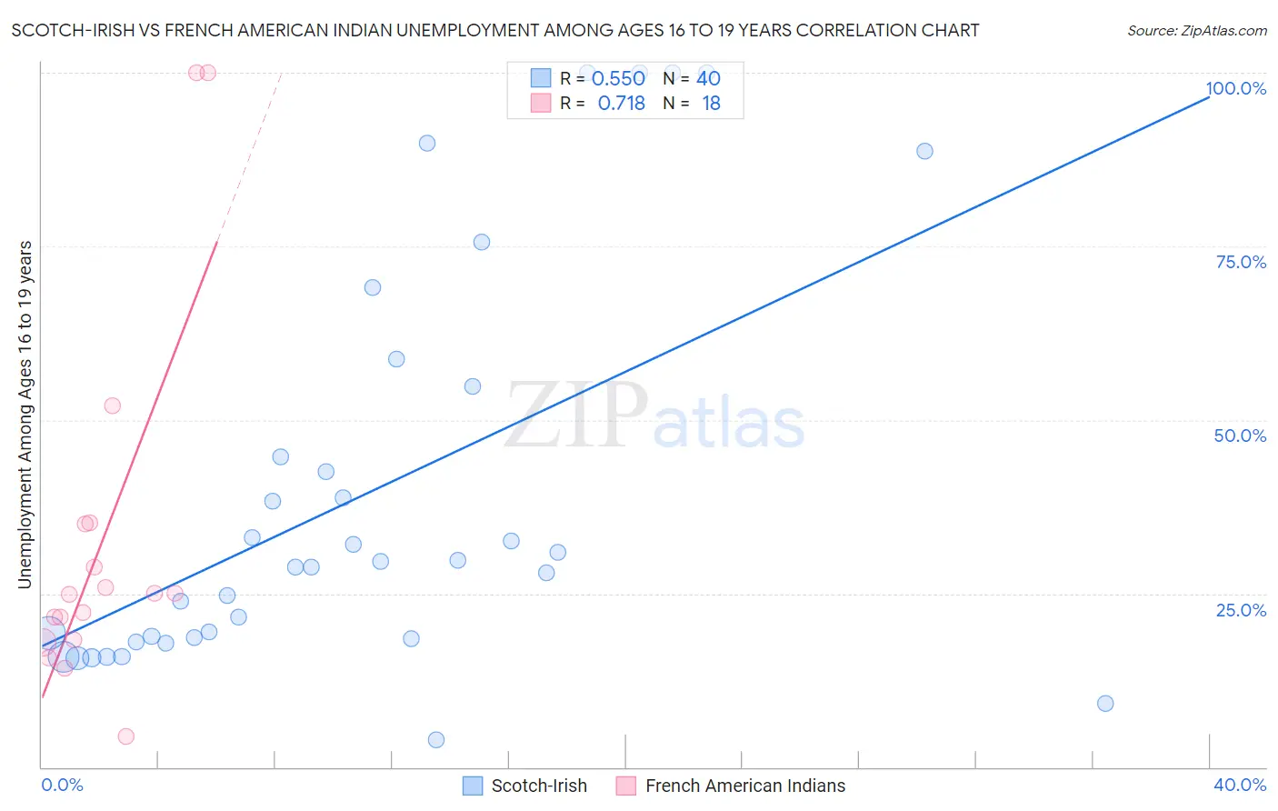 Scotch-Irish vs French American Indian Unemployment Among Ages 16 to 19 years