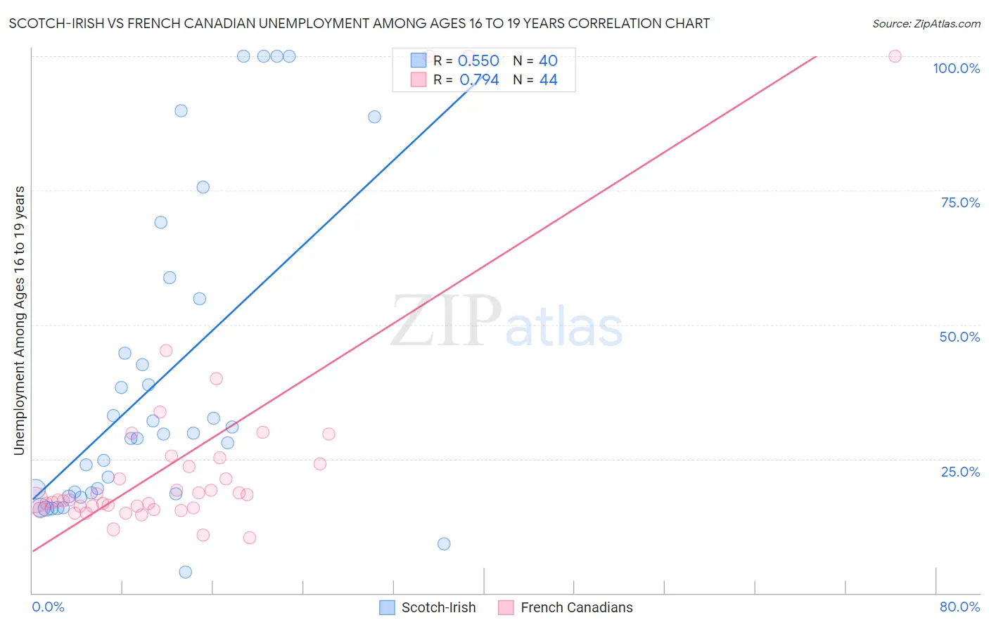Scotch-Irish vs French Canadian Unemployment Among Ages 16 to 19 years