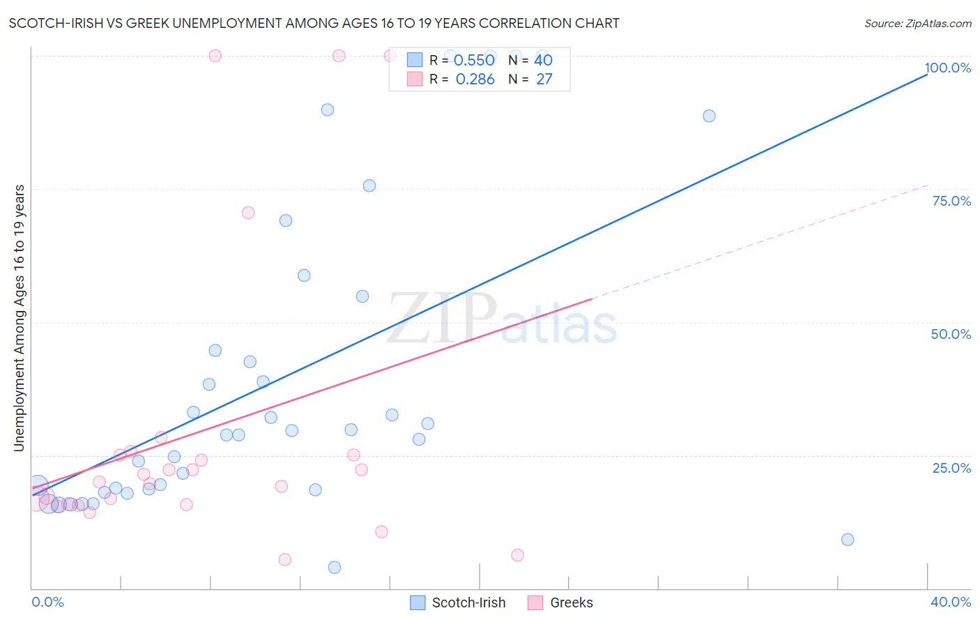 Scotch-Irish vs Greek Unemployment Among Ages 16 to 19 years