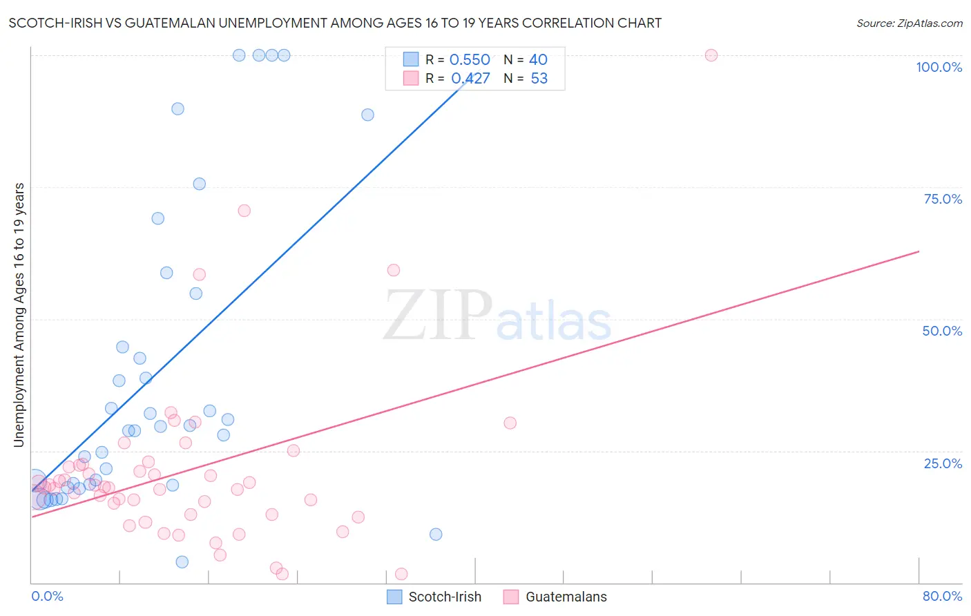 Scotch-Irish vs Guatemalan Unemployment Among Ages 16 to 19 years