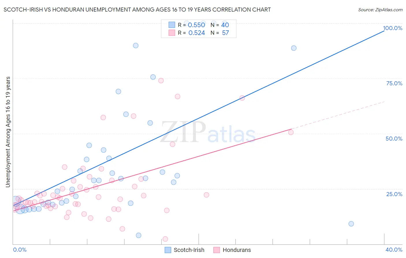 Scotch-Irish vs Honduran Unemployment Among Ages 16 to 19 years