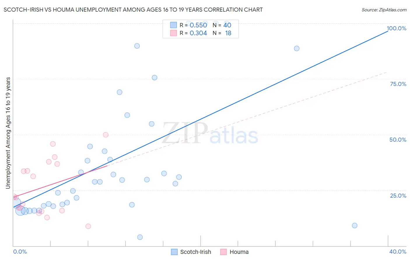 Scotch-Irish vs Houma Unemployment Among Ages 16 to 19 years