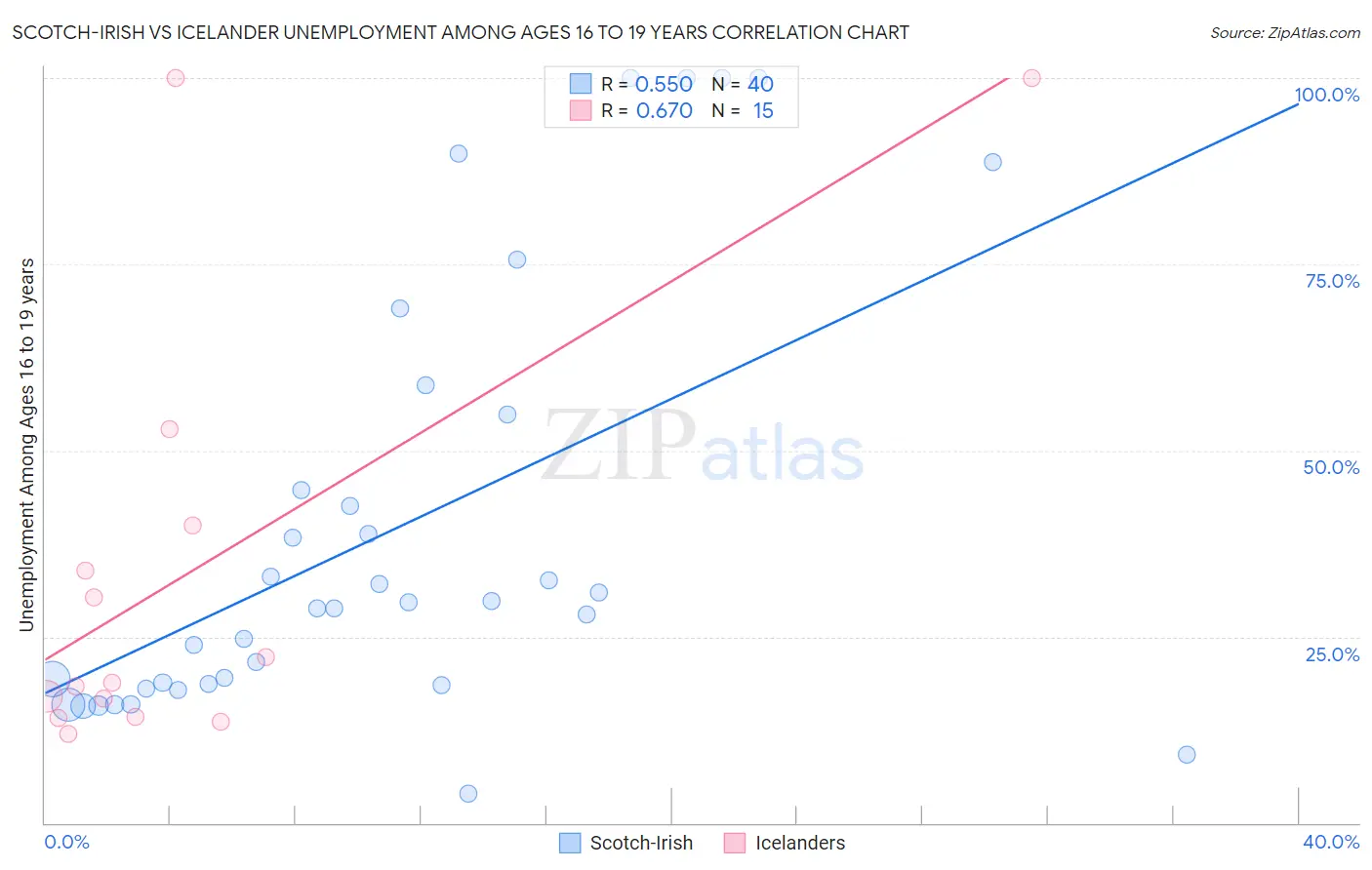 Scotch-Irish vs Icelander Unemployment Among Ages 16 to 19 years