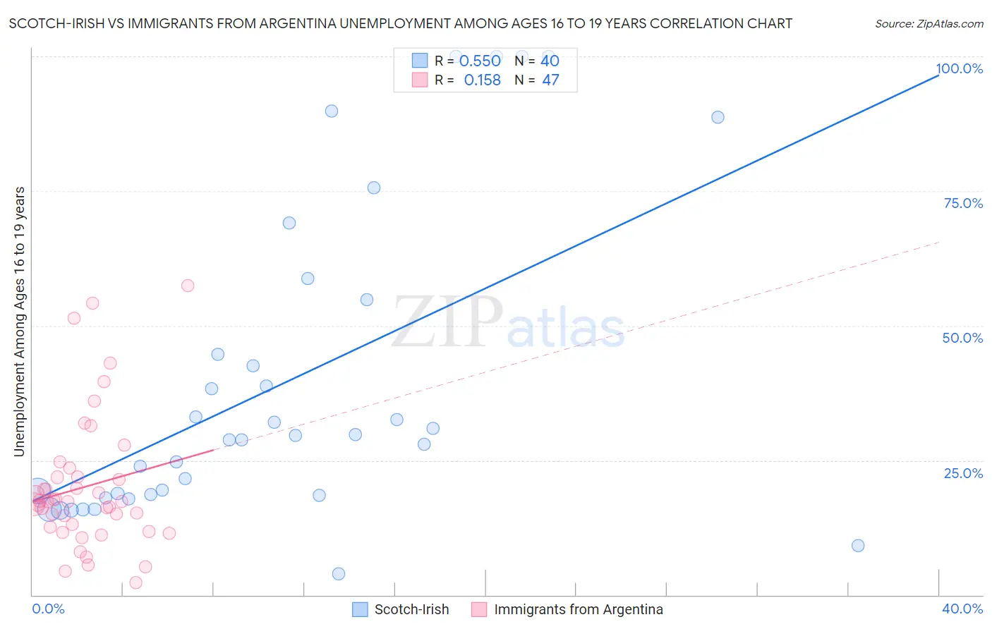 Scotch-Irish vs Immigrants from Argentina Unemployment Among Ages 16 to 19 years