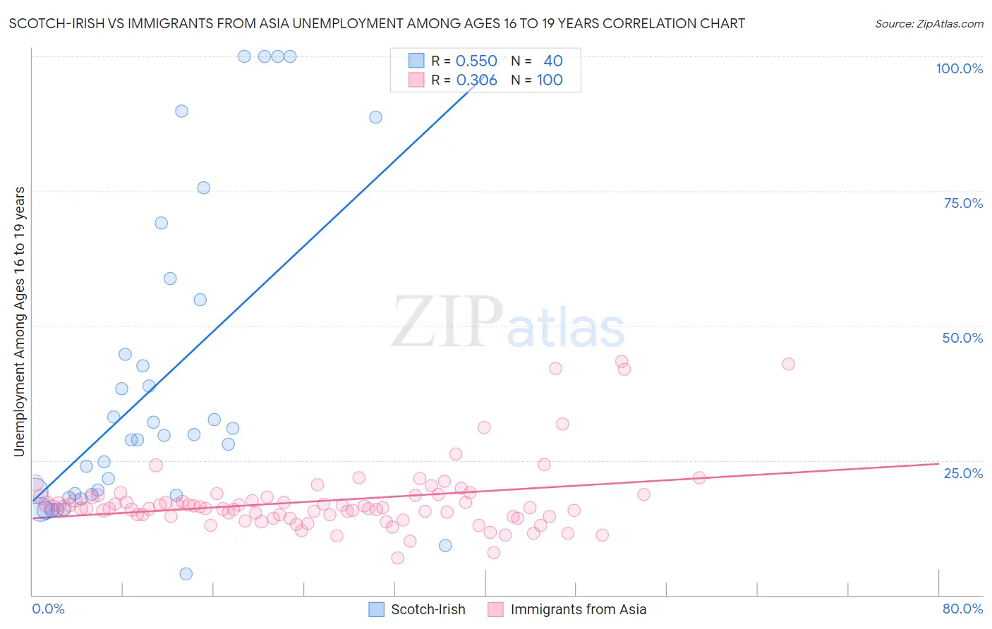 Scotch-Irish vs Immigrants from Asia Unemployment Among Ages 16 to 19 years