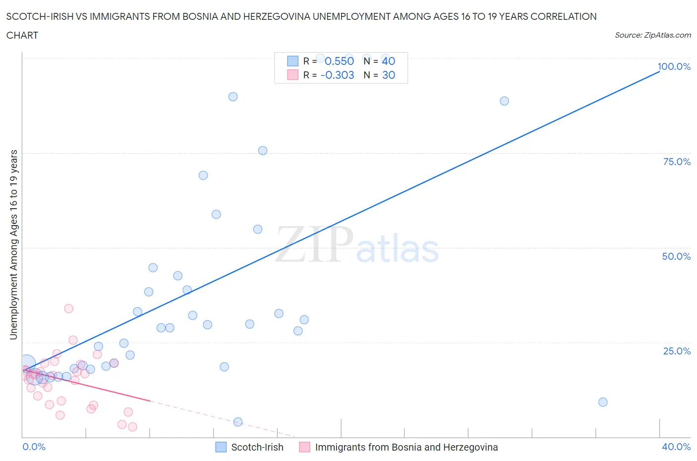 Scotch-Irish vs Immigrants from Bosnia and Herzegovina Unemployment Among Ages 16 to 19 years