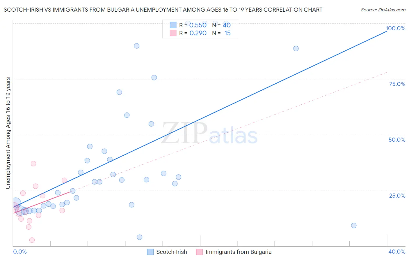 Scotch-Irish vs Immigrants from Bulgaria Unemployment Among Ages 16 to 19 years