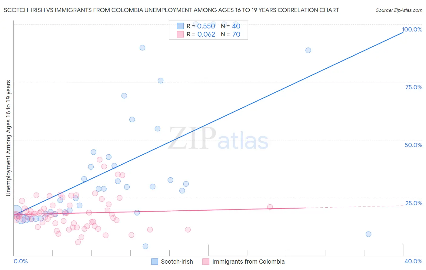 Scotch-Irish vs Immigrants from Colombia Unemployment Among Ages 16 to 19 years