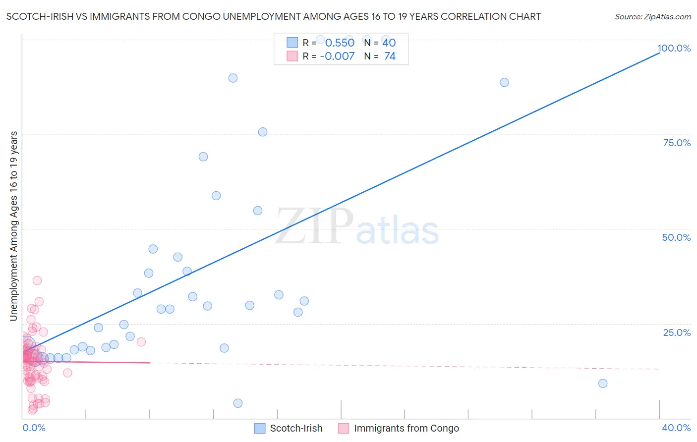 Scotch-Irish vs Immigrants from Congo Unemployment Among Ages 16 to 19 years