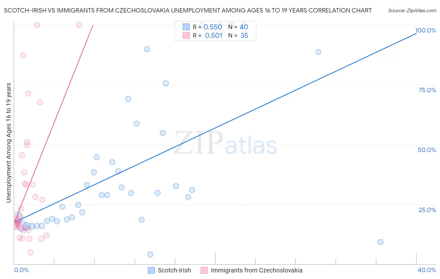Scotch-Irish vs Immigrants from Czechoslovakia Unemployment Among Ages 16 to 19 years