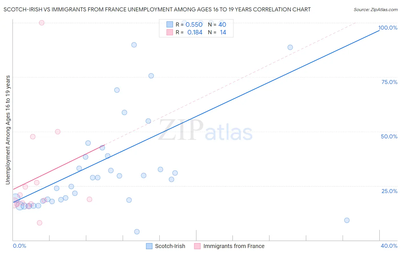 Scotch-Irish vs Immigrants from France Unemployment Among Ages 16 to 19 years