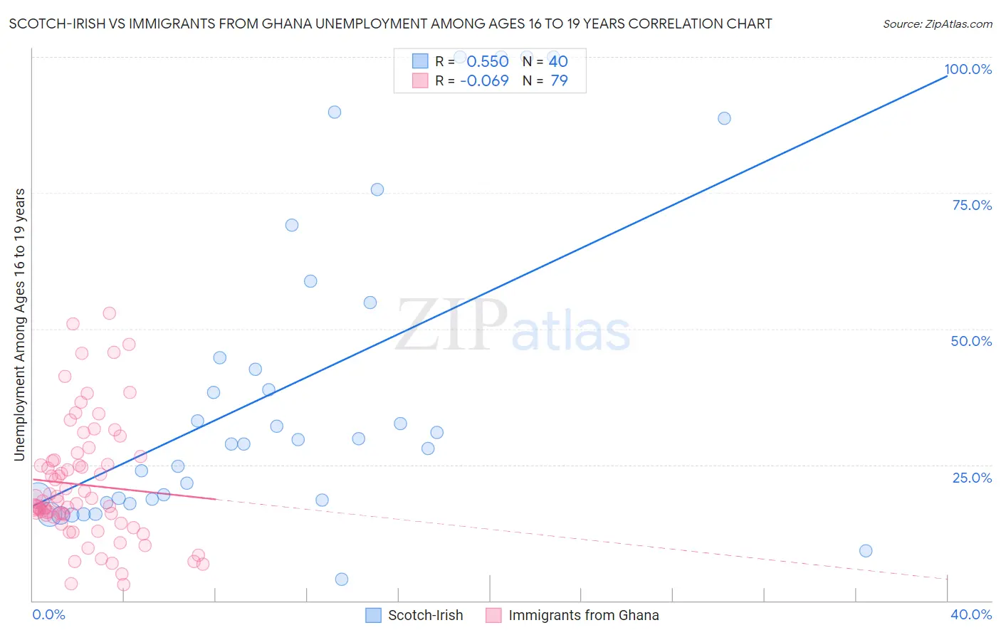 Scotch-Irish vs Immigrants from Ghana Unemployment Among Ages 16 to 19 years