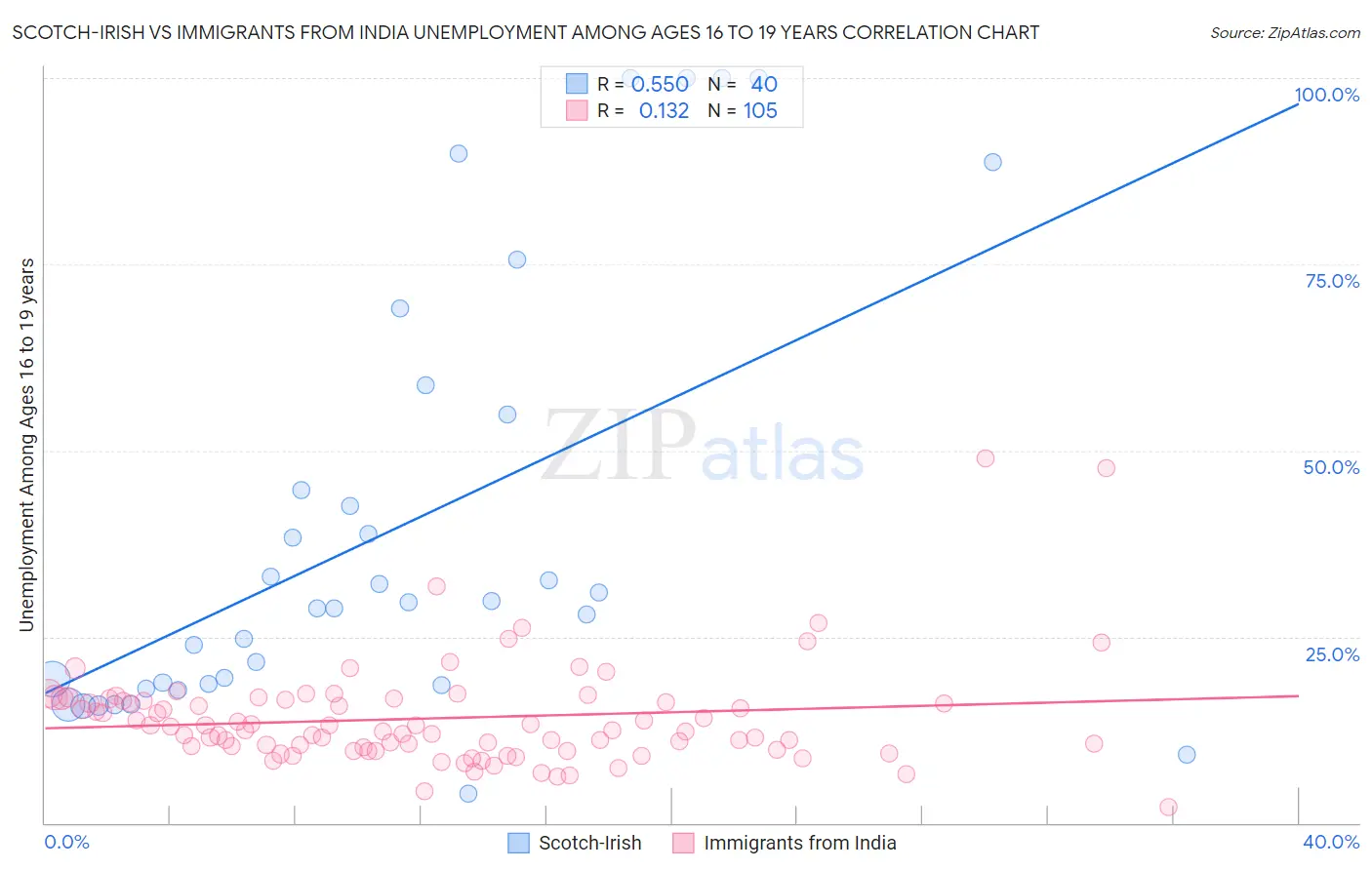 Scotch-Irish vs Immigrants from India Unemployment Among Ages 16 to 19 years