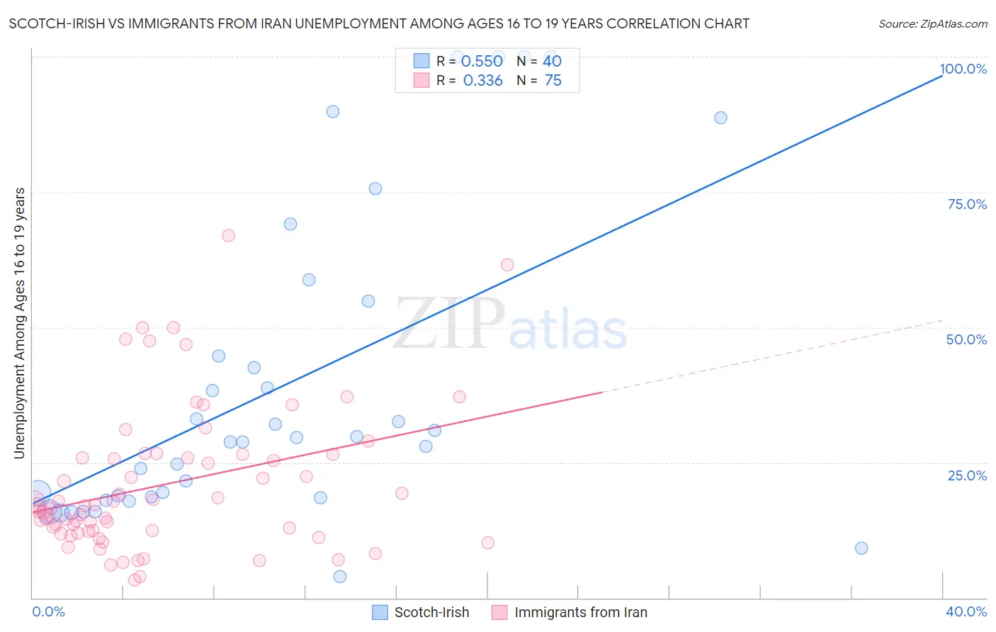 Scotch-Irish vs Immigrants from Iran Unemployment Among Ages 16 to 19 years
