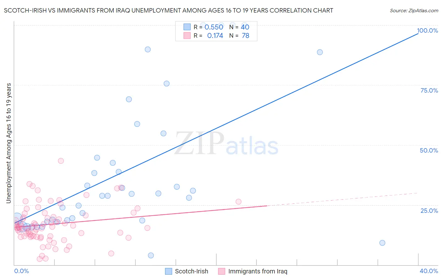 Scotch-Irish vs Immigrants from Iraq Unemployment Among Ages 16 to 19 years