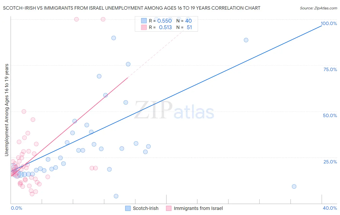 Scotch-Irish vs Immigrants from Israel Unemployment Among Ages 16 to 19 years