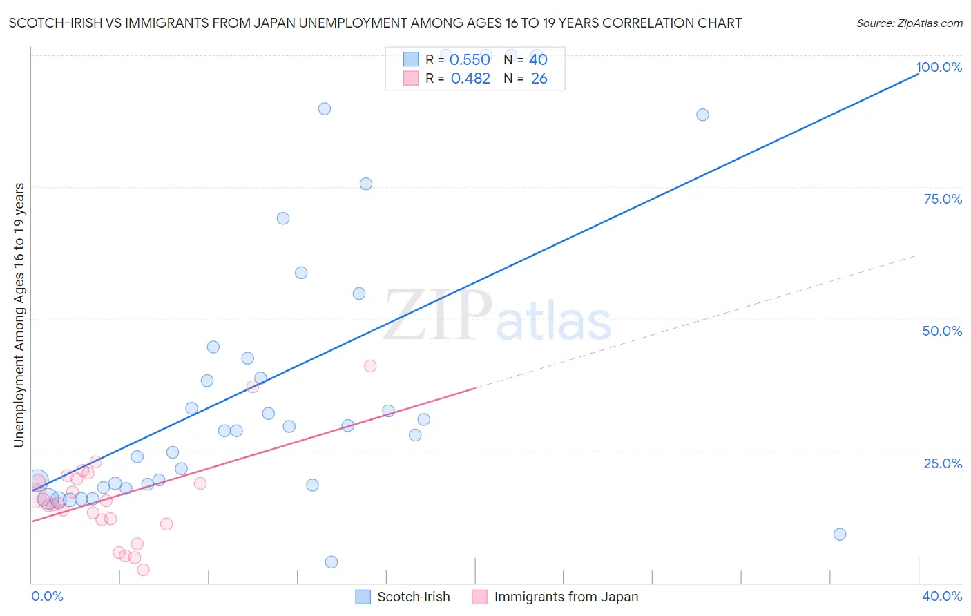 Scotch-Irish vs Immigrants from Japan Unemployment Among Ages 16 to 19 years