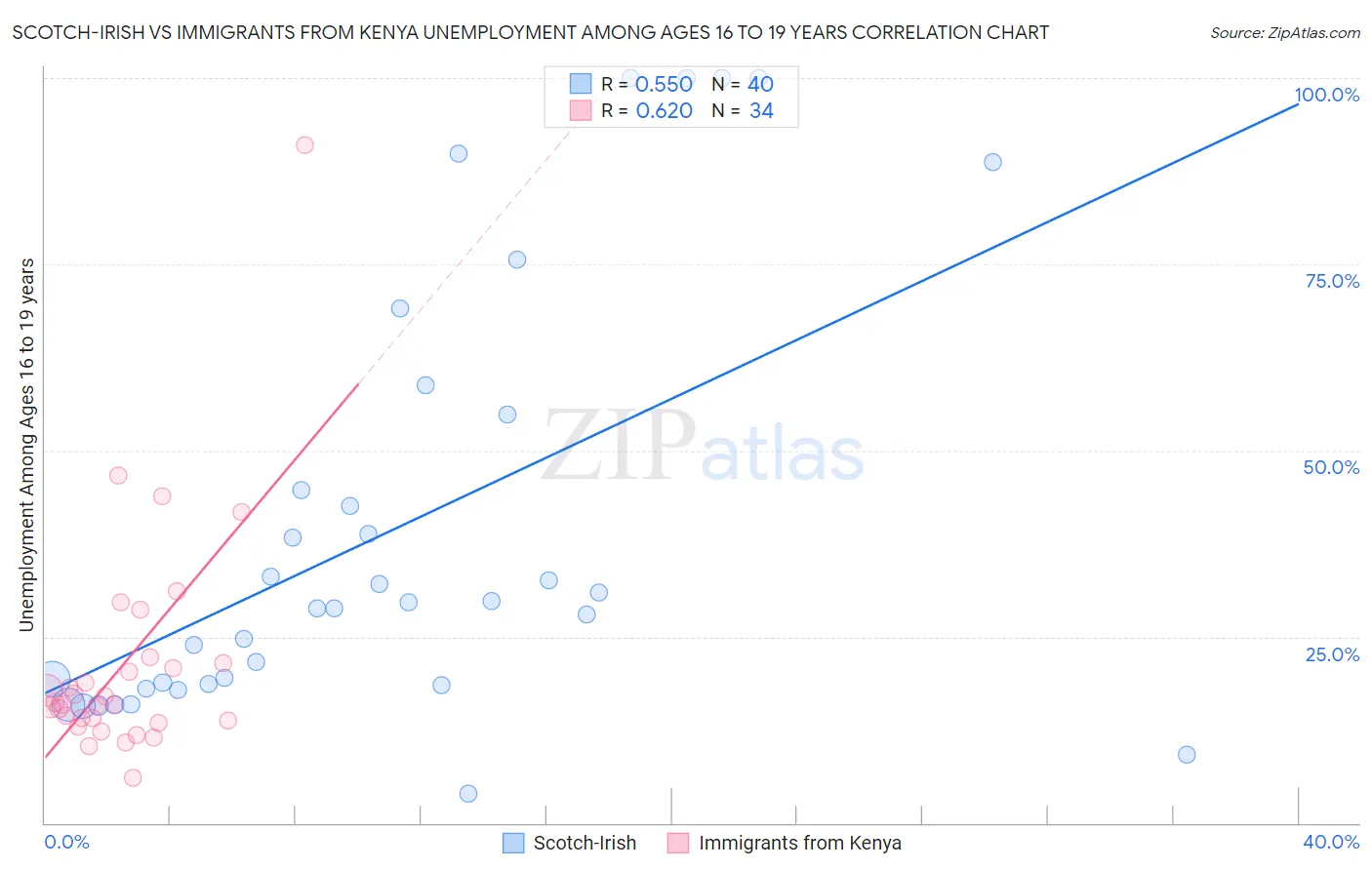 Scotch-Irish vs Immigrants from Kenya Unemployment Among Ages 16 to 19 years