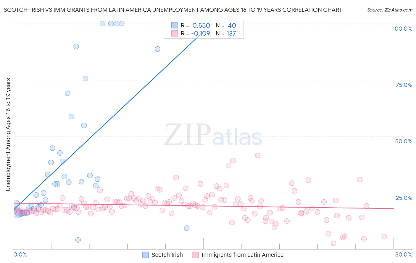 Scotch-Irish vs Immigrants from Latin America Unemployment Among Ages 16 to 19 years