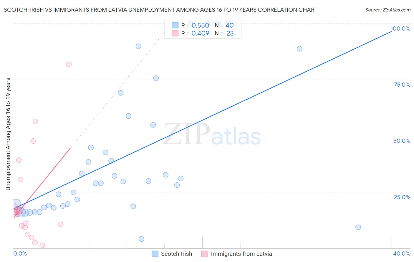 Scotch-Irish vs Immigrants from Latvia Unemployment Among Ages 16 to 19 years