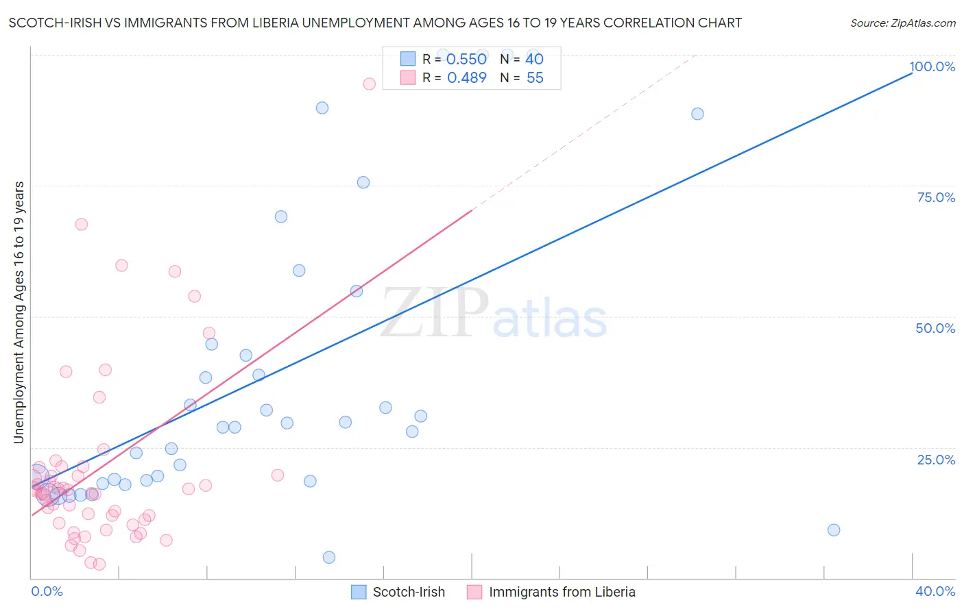 Scotch-Irish vs Immigrants from Liberia Unemployment Among Ages 16 to 19 years