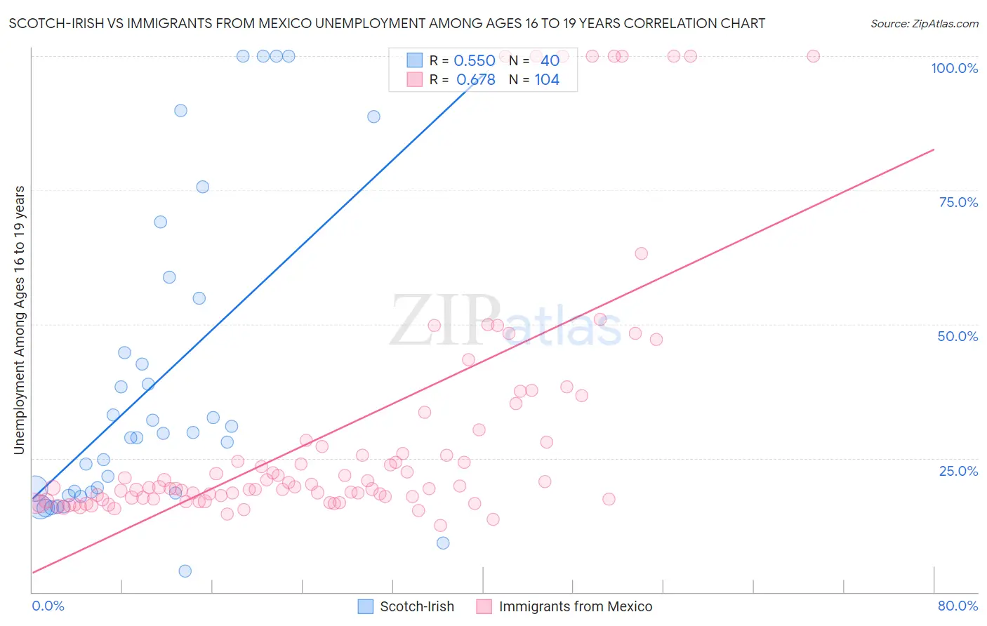 Scotch-Irish vs Immigrants from Mexico Unemployment Among Ages 16 to 19 years