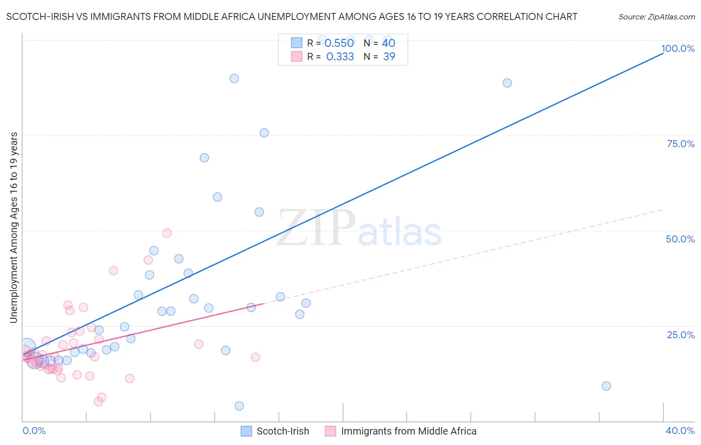 Scotch-Irish vs Immigrants from Middle Africa Unemployment Among Ages 16 to 19 years