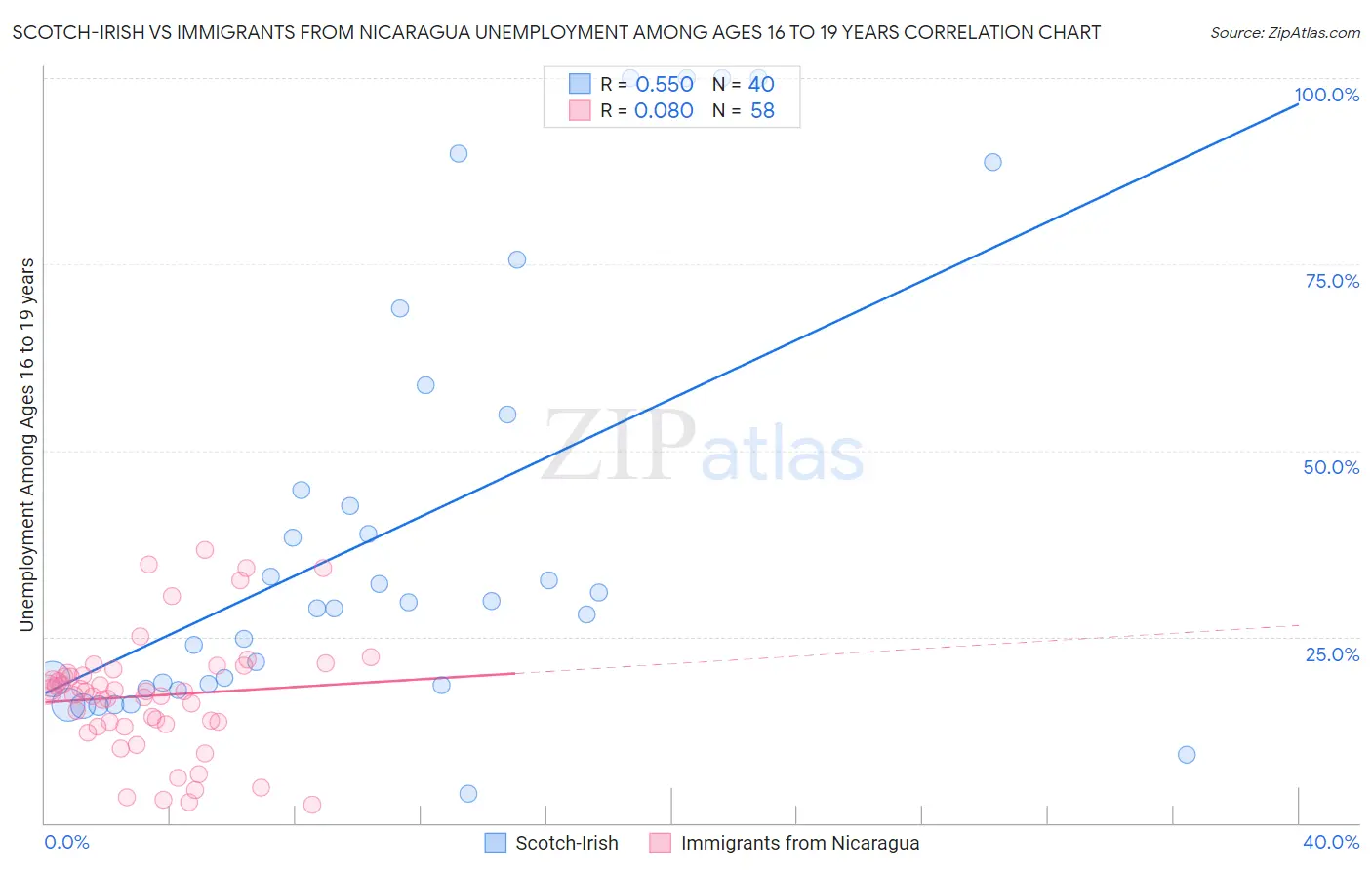 Scotch-Irish vs Immigrants from Nicaragua Unemployment Among Ages 16 to 19 years