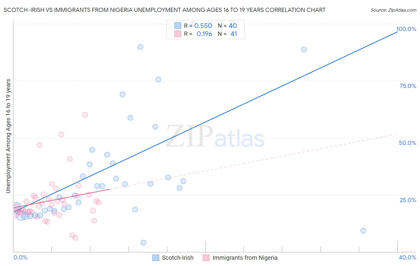 Scotch-Irish vs Immigrants from Nigeria Unemployment Among Ages 16 to 19 years